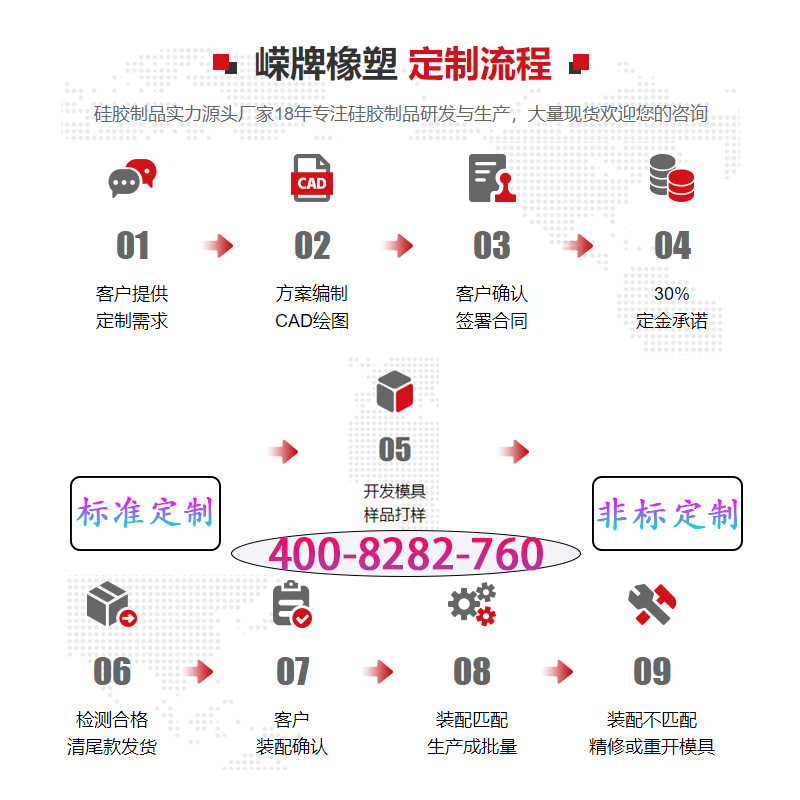 定（dìng）製（zhì）流程